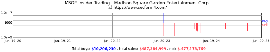 Insider Trading Transactions for Madison Square Garden Entertainment Corp.