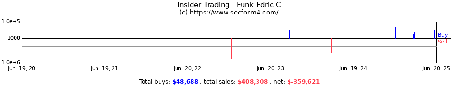 Insider Trading Transactions for Funk Edric C