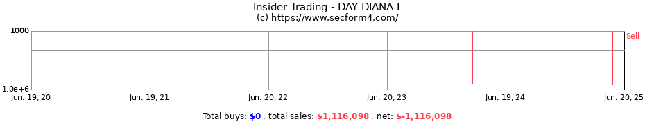 Insider Trading Transactions for DAY DIANA L