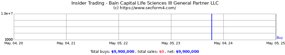 Insider Trading Transactions for Bain Capital Life Sciences III General Partner LLC