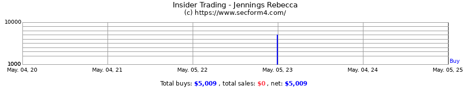 Insider Trading Transactions for Jennings Rebecca