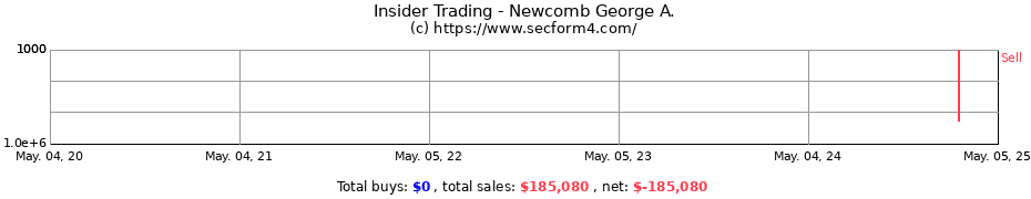Insider Trading Transactions for Newcomb George A.