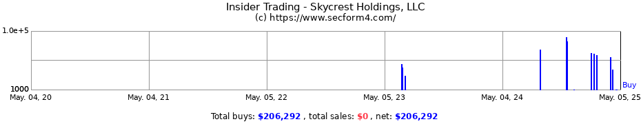 Insider Trading Transactions for Skycrest Holdings LLC
