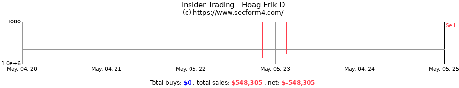 Insider Trading Transactions for Hoag Erik D