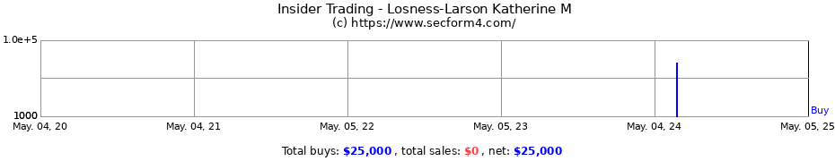 Insider Trading Transactions for Losness-Larson Katherine M