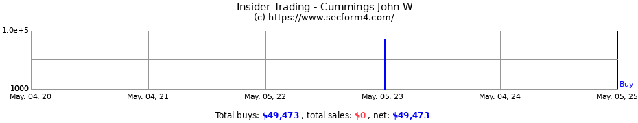 Insider Trading Transactions for Cummings John W