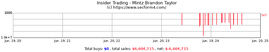 Insider Trading Transactions for Mintz Brandon Taylor