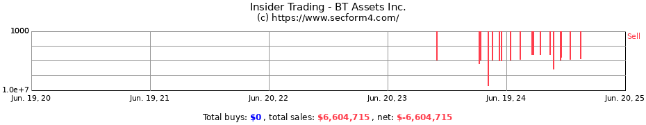 Insider Trading Transactions for BT Assets Inc.