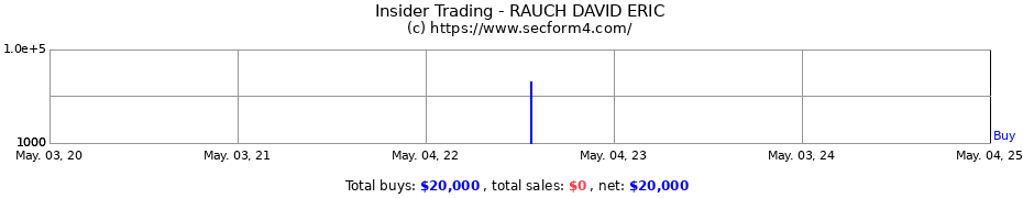 Insider Trading Transactions for RAUCH DAVID ERIC