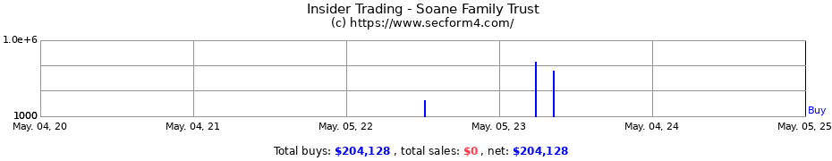 Insider Trading Transactions for Soane Family Trust