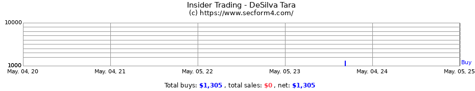 Insider Trading Transactions for DeSilva Tara