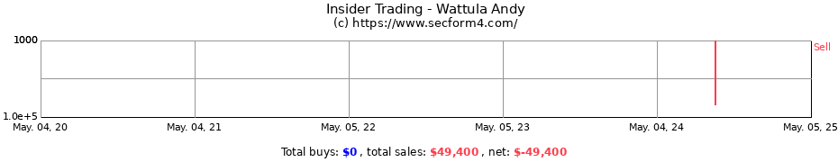 Insider Trading Transactions for Wattula Andy