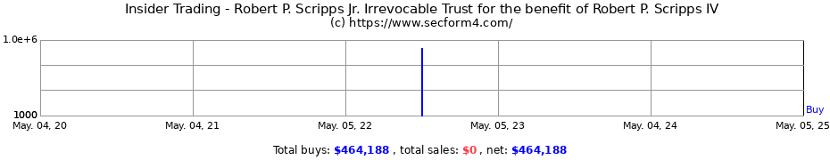 Insider Trading Transactions for Robert P. Scripps Jr. Irrevocable Trust for the benefit of Robert P. Scripps IV