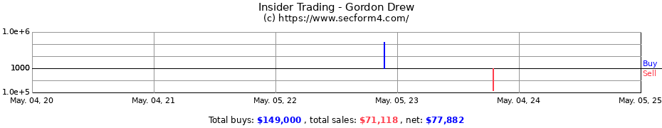 Insider Trading Transactions for Gordon Drew