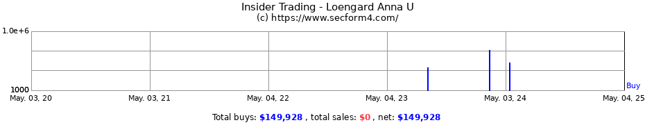 Insider Trading Transactions for Loengard Anna U