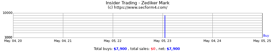 Insider Trading Transactions for Zediker Mark