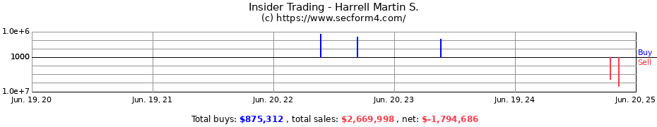 Insider Trading Transactions for Harrell Martin S.