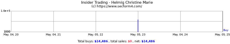 Insider Trading Transactions for Helmig Christine Marie
