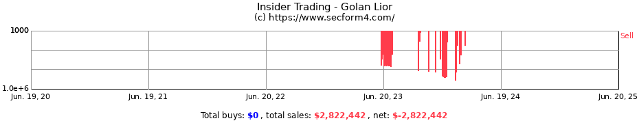 Insider Trading Transactions for Golan Lior