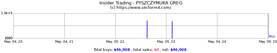 Insider Trading Transactions for PYSZCZYMUKA GREG