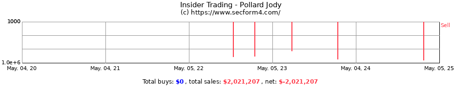 Insider Trading Transactions for Pollard Jody