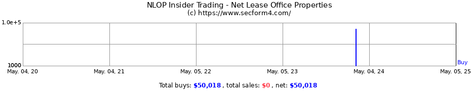 Insider Trading Transactions for Net Lease Office Properties