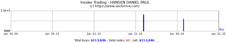 Insider Trading Transactions for HANSEN DANIEL PAUL