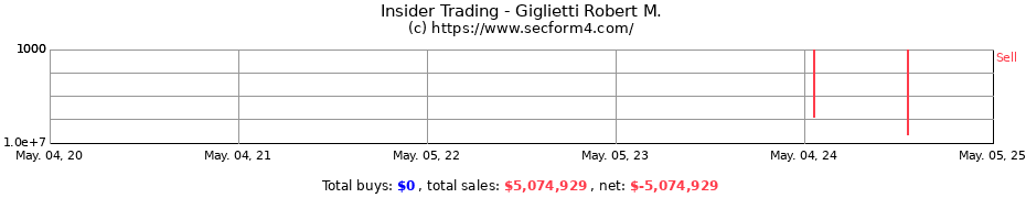 Insider Trading Transactions for Giglietti Robert M.