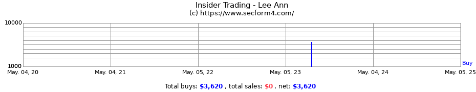 Insider Trading Transactions for Lee Ann