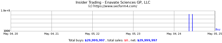 Insider Trading Transactions for Enavate Sciences GP, LLC