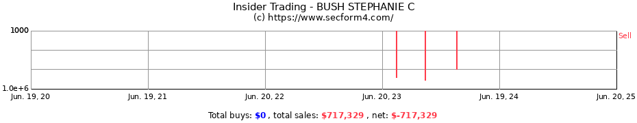 Insider Trading Transactions for BUSH STEPHANIE C