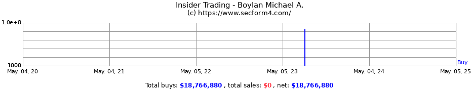 Insider Trading Transactions for Boylan Michael A.