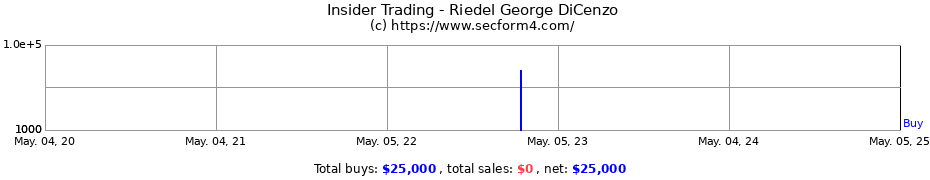 Insider Trading Transactions for Riedel George DiCenzo