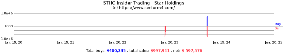 Insider Trading Transactions for Star Holdings