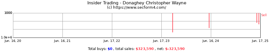 Insider Trading Transactions for Donaghey Christopher Wayne