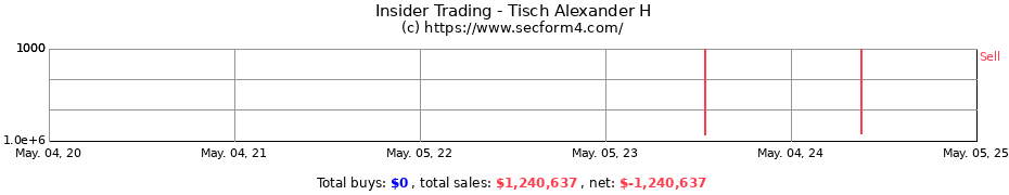 Insider Trading Transactions for Tisch Alexander H