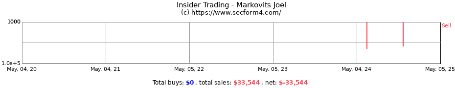Insider Trading Transactions for Markovits Joel