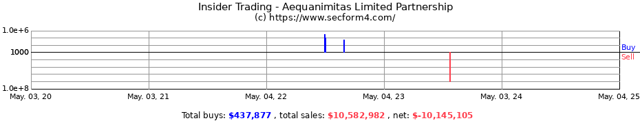 Insider Trading Transactions for Aequanimitas Limited Partnership