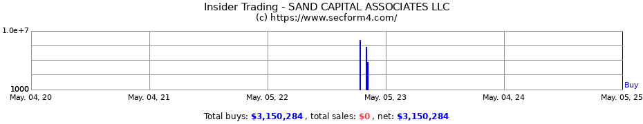 Insider Trading Transactions for SAND CAPITAL ASSOCIATES LLC
