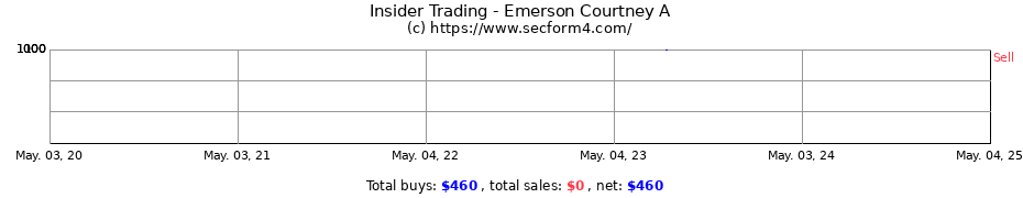 Insider Trading Transactions for Emerson Courtney A