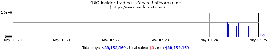 Insider Trading Transactions for Zenas BioPharma Inc.