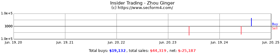 Insider Trading Transactions for Zhou Ginger