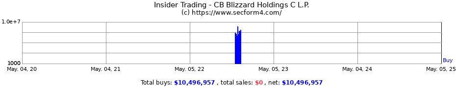 Insider Trading Transactions for CB Blizzard Holdings C L.P.