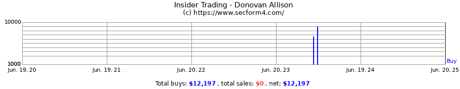 Insider Trading Transactions for Donovan Allison
