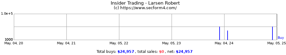 Insider Trading Transactions for Larsen Robert