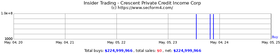 Insider Trading Transactions for Crescent Private Credit Income Corp