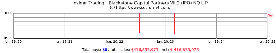 Insider Trading Transactions for Blackstone Capital Partners VII.2 (IPO) NQ L.P.