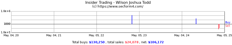 Insider Trading Transactions for Wilson Joshua Todd