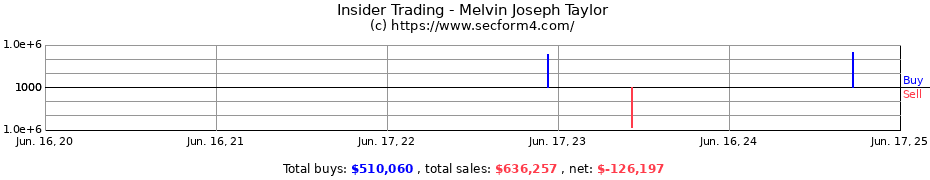 Insider Trading Transactions for Melvin Joseph Taylor