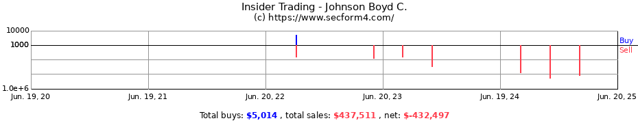Insider Trading Transactions for Johnson Boyd C.